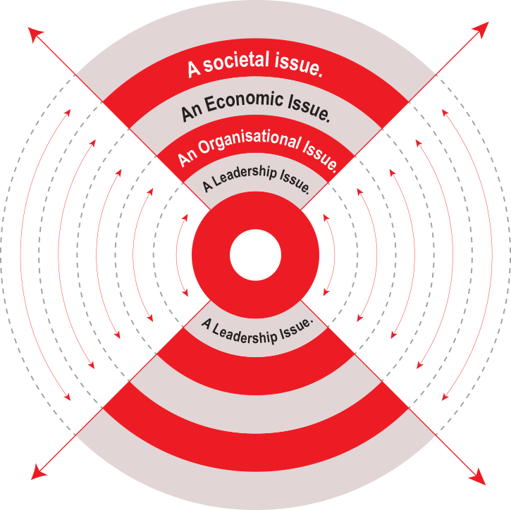 Concentric health framework diagram showing The Individual at the center with leadership, organisational, economic and societal layers